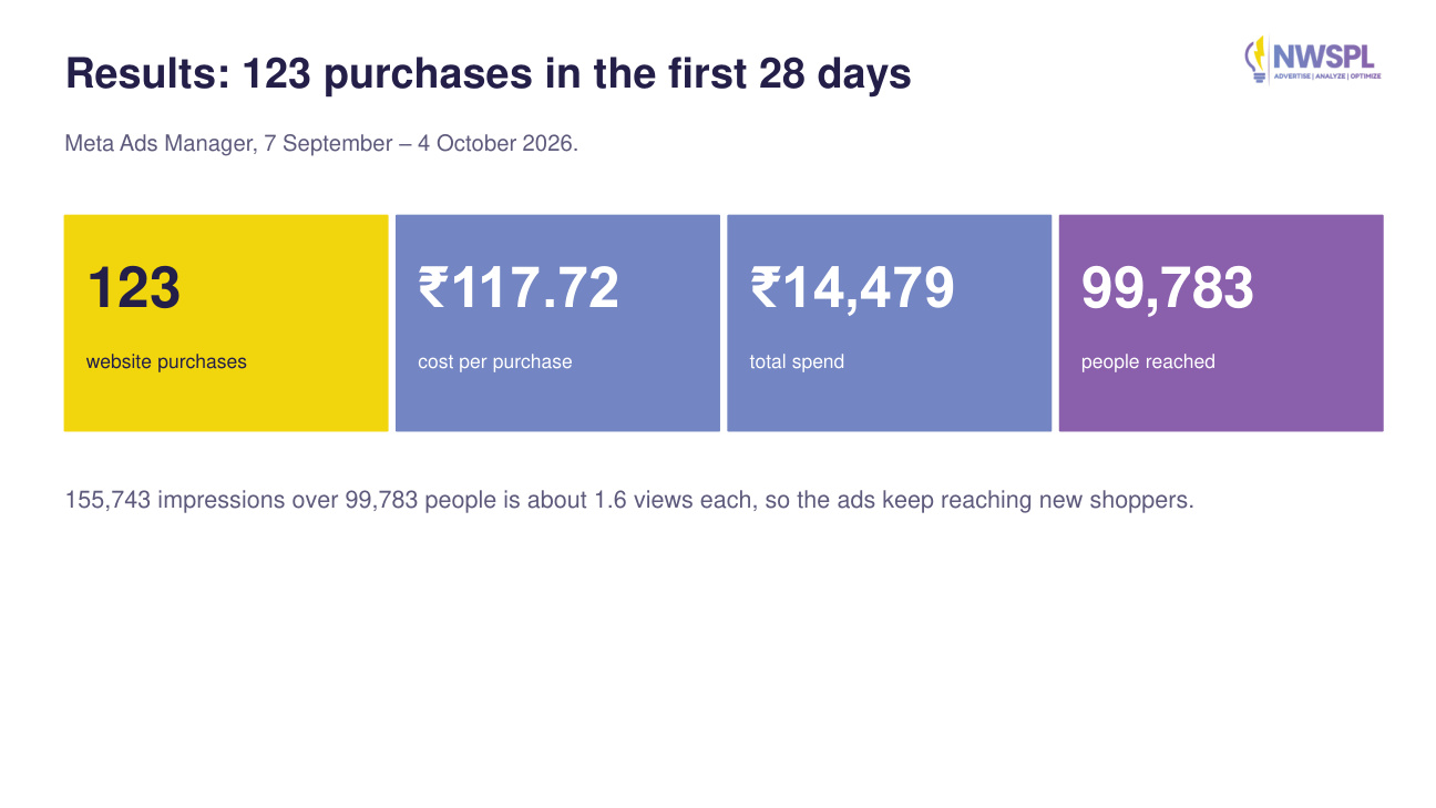 D2C Shopify case study reported Meta results